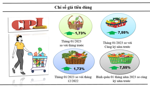 Kon Tum chỉ số tiêu dùng tháng 1/2023 tăng 1,73%