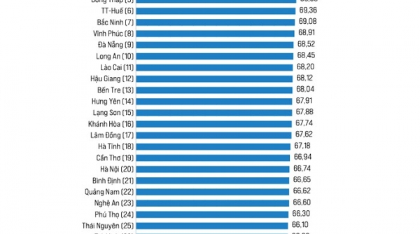 Lạng Sơn tăng tăng 21 bậc về chỉ số năng lực cạnh tranh cấp tỉnh 2022