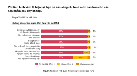 PwC: 62% người tiêu dùng Việt Nam sẽ cắt giảm chi tiêu không thiết yếu