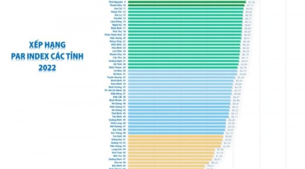 Hải Phòng xếp thứ hai về chỉ số cải cách hành chính PAR INDEX năm 2022