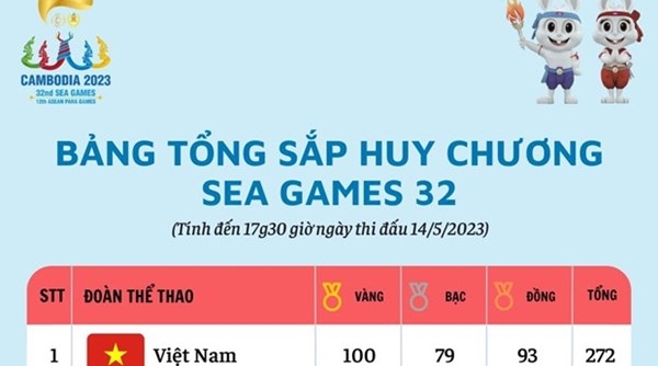 Việt Nam cán mốc 100 HCV trong bảng tổng sắp huy chương SEA Games 32
