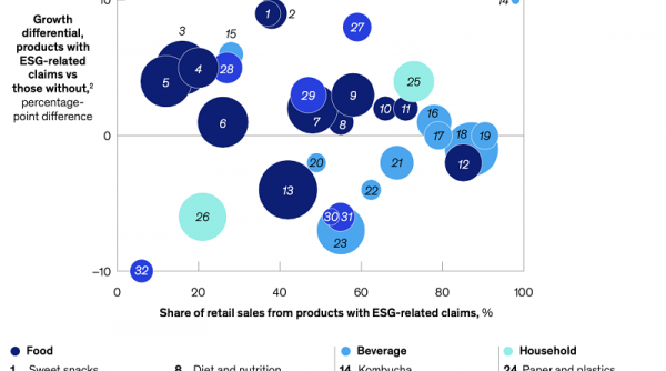 ESG ảnh hưởng như thế nào tới hành vi mua sắm của khách hàng?