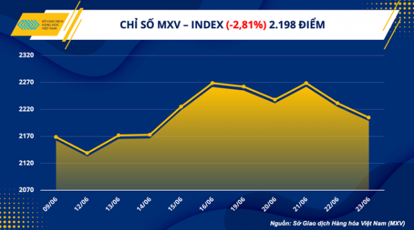 Chỉ số hàng hóa MXV - Index bất ngờ giảm mạnh