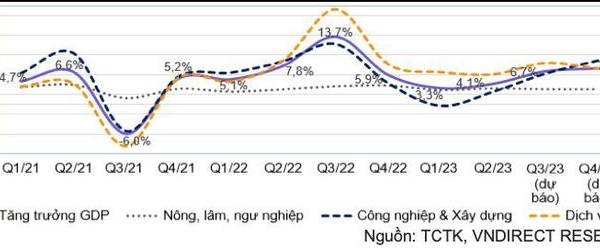 Kỳ vọng GDP của Việt Nam sẽ tăng tốc độ phục hồi trong 6 tháng cuối năm