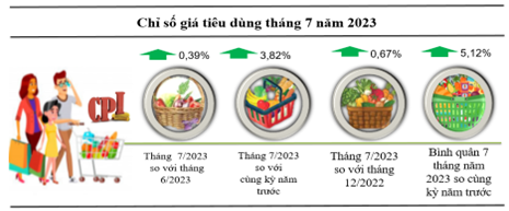 Kon Tum: Chỉ số giá tiêu dùng tháng 7 tăng 0,39% so với tháng trước