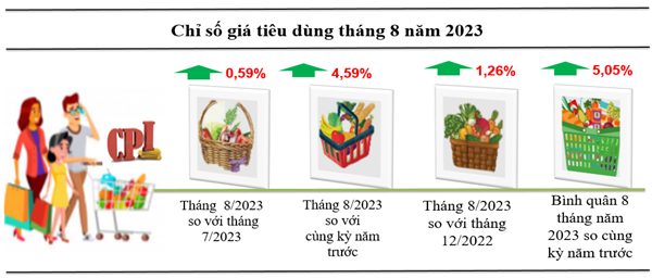 Kon Tum: Chỉ số giá tiêu dùng tháng 8 tăng 0,59% so tháng trước