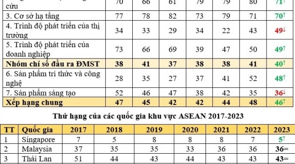 Việt Nam tăng hai bậc trong xếp hạng Chỉ số đổi mới sáng tạo toàn cầu năm 2023