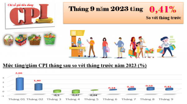 Chỉ số giá tiêu dùng của Kon Tum tháng 09/2023 tăng 0,41% so với tháng trước