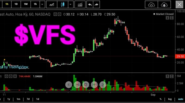 Cổ phiếu VFS của VinFast tăng mạnh trở lại, vốn hóa đạt gần 20 tỷ USD