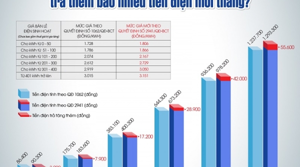 Điều chỉnh giá bán lẻ điện bình quân từ ngày 9/11/2023