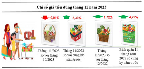 Chỉ số giá tiêu dùng của tỉnh Kon Tum tháng 11 giảm 0,01% so với tháng trước