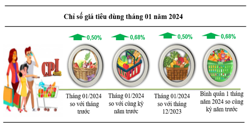 Kon Tum chỉ số giá tiêu dùng tháng 01 tăng 0,5% so với tháng trước