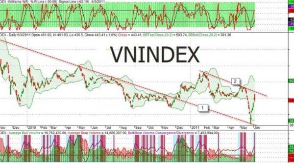 VN-Index ngày đầu tuần: Áp lực điều chỉnh giá cổ phiếu có thể tiếp diễn