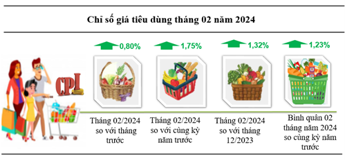 Kon Tum chỉ số giá tiêu dùng tháng 02/2024 tăng 0,80% so với tháng trước