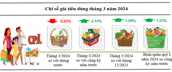 Kon Tum: Chỉ số giá tiêu dùng tháng 3 giảm 0,23%