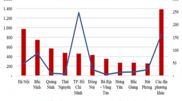Hà Nội tiếp tục dẫn đầu cả nước về thu hút vốn đầu tư nước ngoài