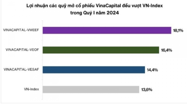 Các quỹ mở VinaCapital đạt lợi nhuận vượt chỉ số tham chiếu trong quý I/2024