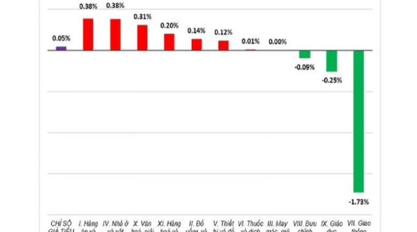 Chỉ số CPI tháng 5/2024 tăng 0,05%