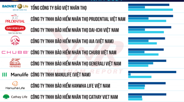 Công bố Top 10 công ty bảo hiểm nhân thọ uy tín năm 2024