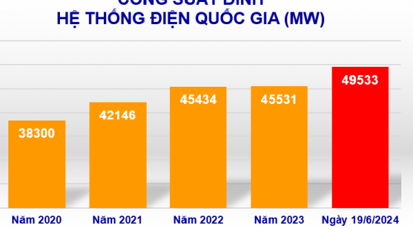 Tiêu thụ điện toàn quốc lại lập kỷ lục mới, EVN tiếp tục khuyến cáo sử dụng điện tiết kiệm