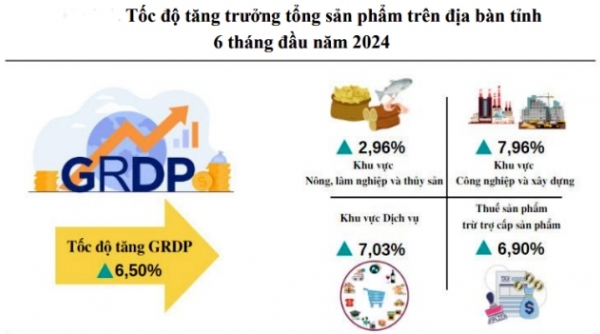 Tổng sản phẩm tỉnh Quảng Bình 6 tháng đầu năm đứng thứ 29 cả nước
