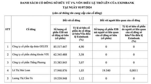 Sở hữu 4,9% vốn điều lệ, Gelex thành cổ đông lớn nhất của Eximbank