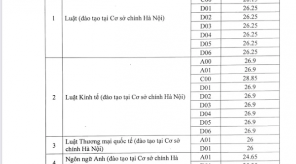 Điểm trúng tuyển của Trường Đại học Luật Hà Nội cao nhất là tổ hợp C00 với 28,85 điểm