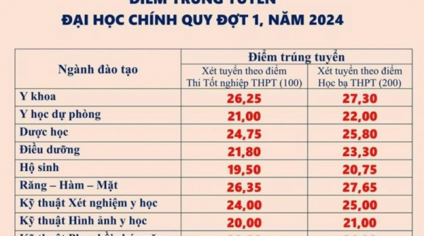 Trường Đại học Y Dược Thái Nguyên: Điểm trúng tuyển cao nhất là 26,25, thấp nhất là 19,50