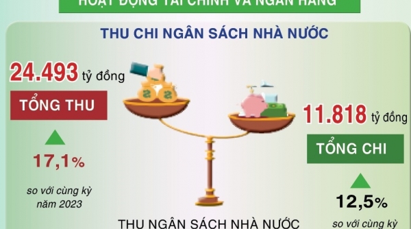 Nam Định: Kinh tế - xã hội tháng 8 tăng trưởng khá