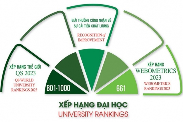 Đại học Quốc gia Hà Nội tăng 97 bậc, đứng vị trí 11 Đông Nam Á trong bảng xếp hạng Webometrics  