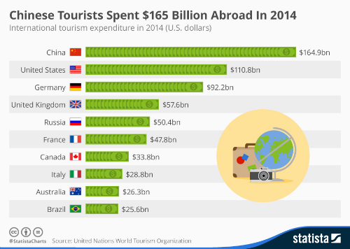Du khách nước nào tiêu nhiều tiền nhất thế giới? - Hình 1