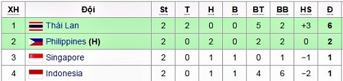Bảng xếp hạng AFF Cup 2016 - Hình 1