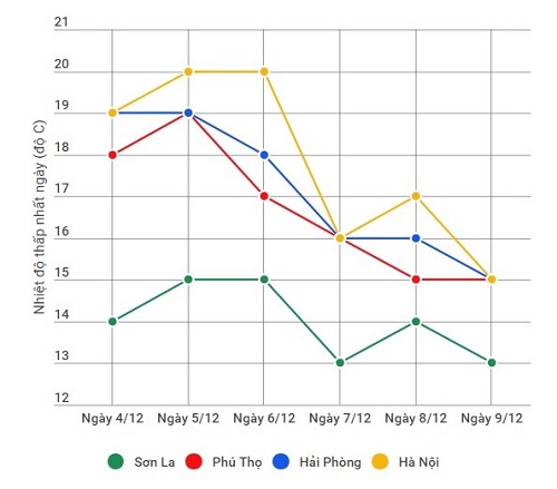 Không khí lạnh tăng cường: Bắc Bộ rét đậm, có nơi 6°C