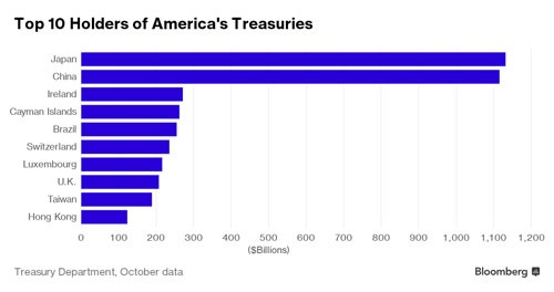 Vượt Trung Quốc, Nhật thành chủ nợ lớn nhất của nước Mỹ - Hình 2