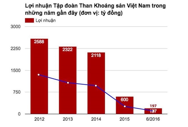 Ngành than xuống dốc, lãnh đạo TKV vẫn có nửa tỷ tiền thưởng? - Hình 1