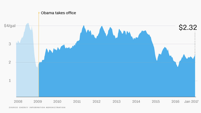 Nhìn lại kinh tế Mỹ thời Obama - Hình 9