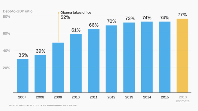Nhìn lại kinh tế Mỹ thời Obama - Hình 10