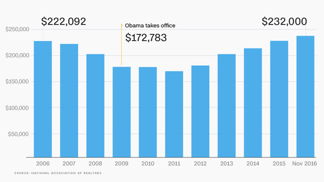 Nhìn lại kinh tế Mỹ thời Obama - Hình 8