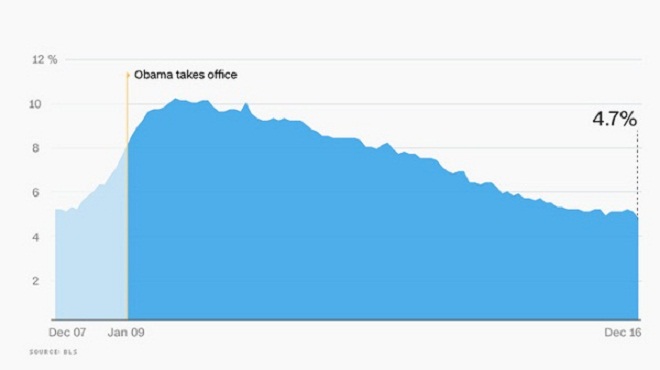 Nhìn lại kinh tế Mỹ thời Obama
