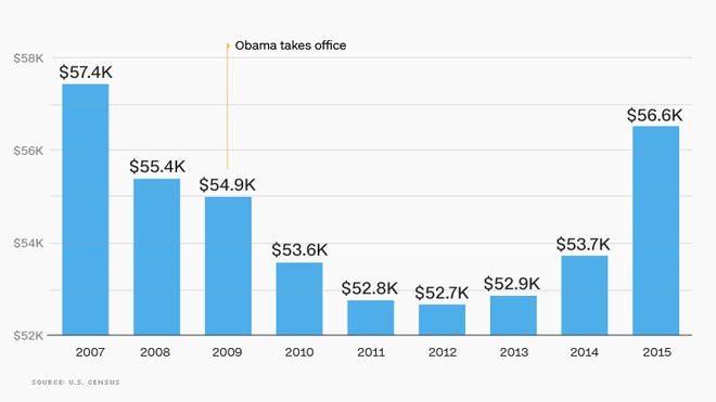Nhìn lại kinh tế Mỹ thời Obama - Hình 4