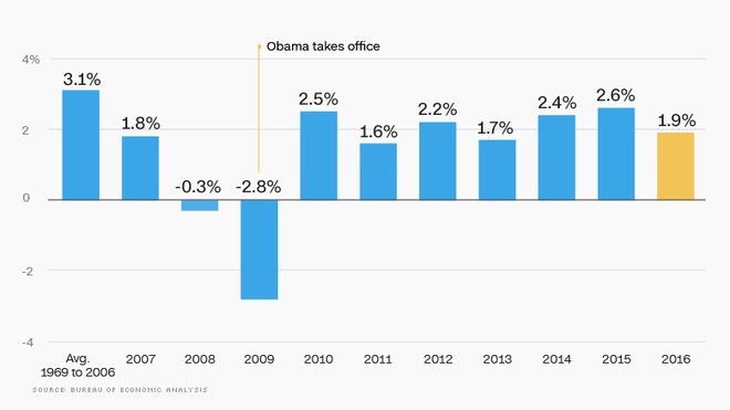 Nhìn lại kinh tế Mỹ thời Obama - Hình 3