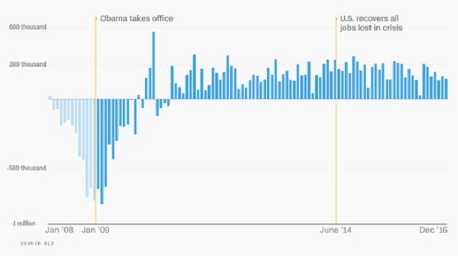 Nhìn lại kinh tế Mỹ thời Obama - Hình 2