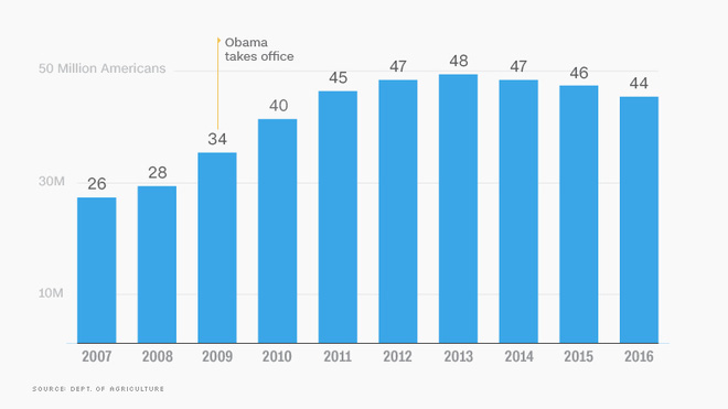 Nhìn lại kinh tế Mỹ thời Obama - Hình 6