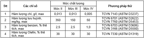 Thêm 2 loại xăng được bán trên thị trường Việt Nam