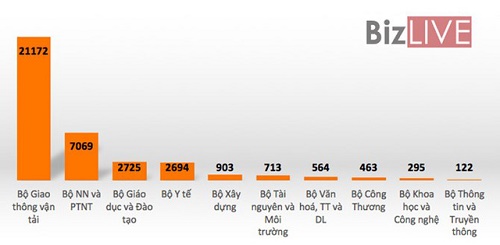 Bộ GTVT được “túi tiền” quốc gia rót vốn nhiều nhất năm 2016