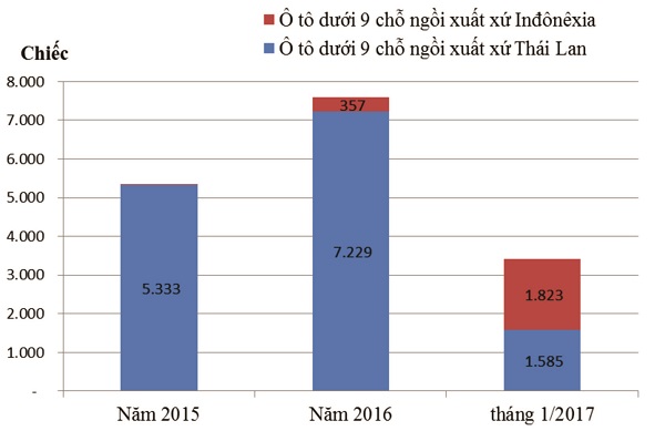 Thuế suất nhập khẩu giảm, ô tô con ồ ạt đổ bộ thị trường Việt Nam - Hình 1
