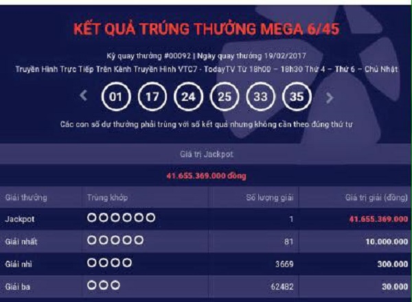 Lại có người trúng Jackpot 41,6 tỷ đồng