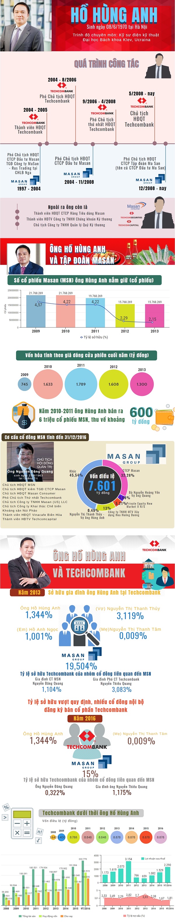 Chân dung ông Hồ Hùng Anh của Masan và Techcombank - Hình 1