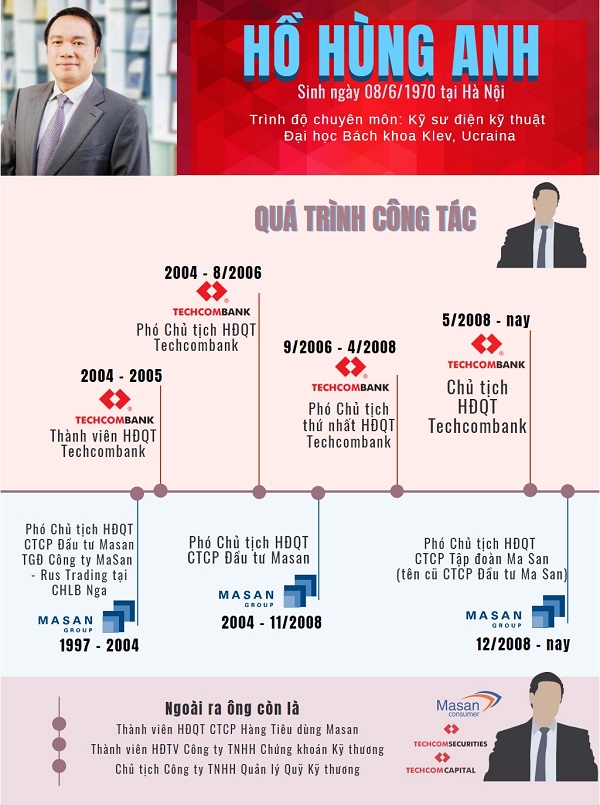 Chân dung ông Hồ Hùng Anh của Masan và Techcombank