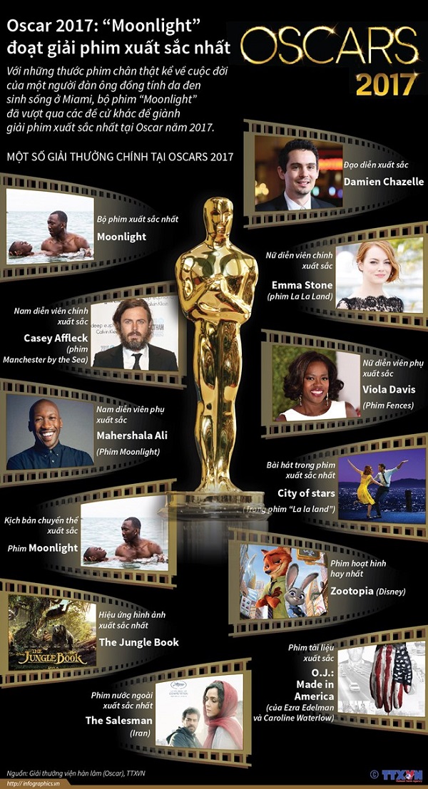La La Land “ẵm” 6/14 đề cử Oscar, Monlight giành cú đúp phim xuất sắc nhất - Hình 3